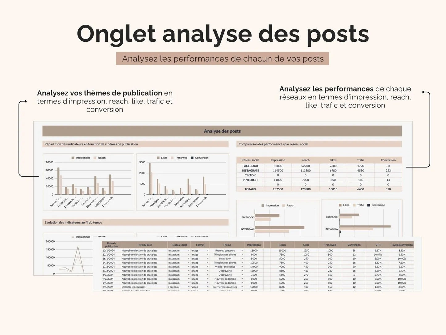 Analysez les performances de chaque réseaux et chaque type de contenu en termes d’impression, reach, like, trafic et conversion