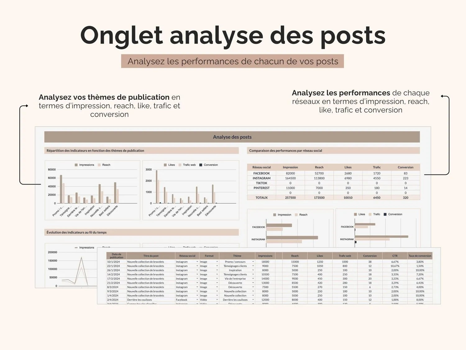 Analysez les performances de chaque réseaux et chaque type de contenu en termes d’impression, reach, like, trafic et conversion