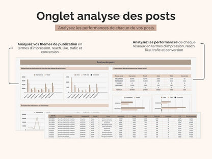 Analysez les performances de chaque réseaux et chaque type de contenu en termes d’impression, reach, like, trafic et conversion