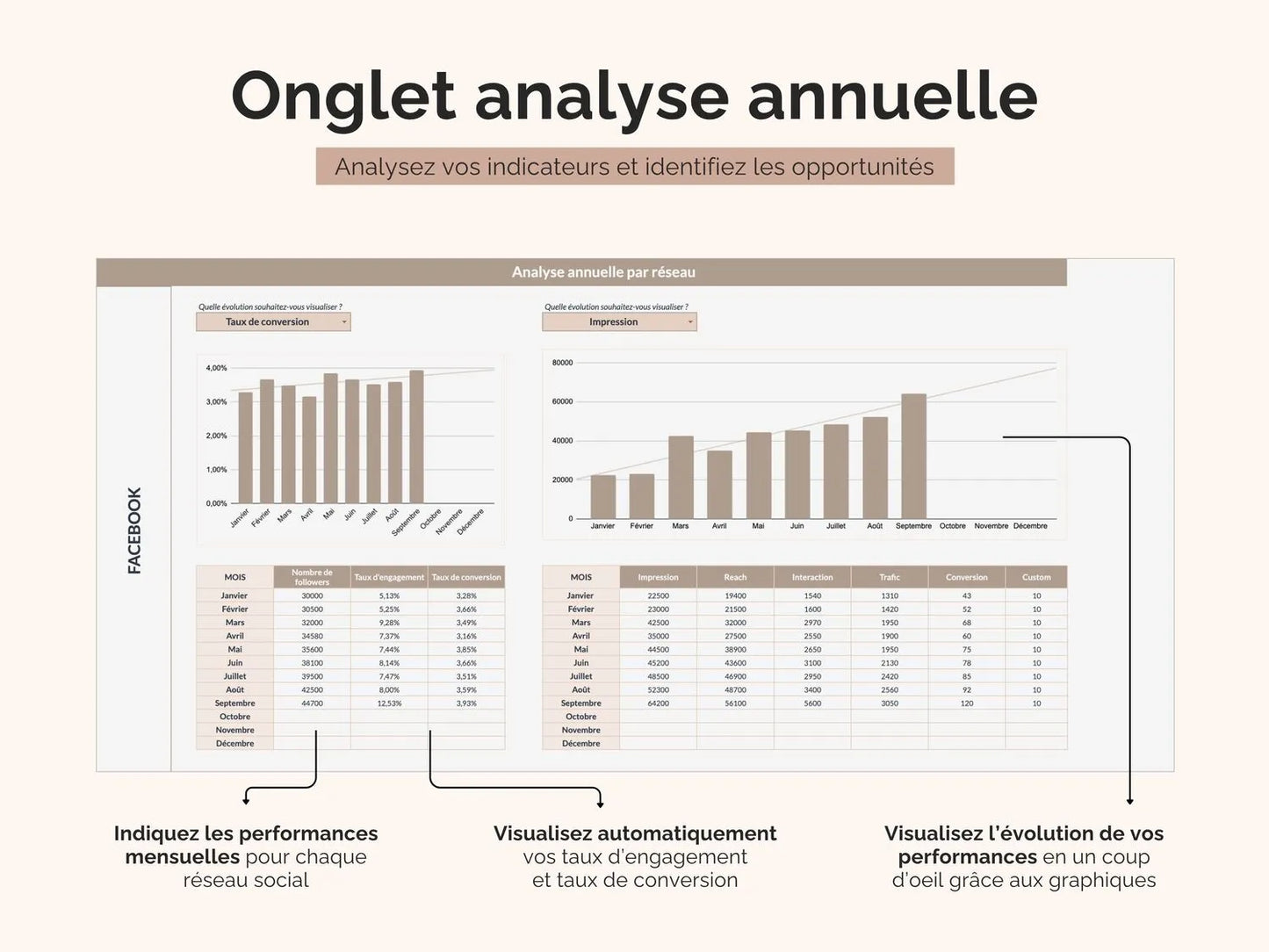 Visualisez l’évolution de vos performances par réseaux social en un coup d’oeil grâce aux graphiques : impression, reach, like, trafic, taux d'engagement et taux de conversion
