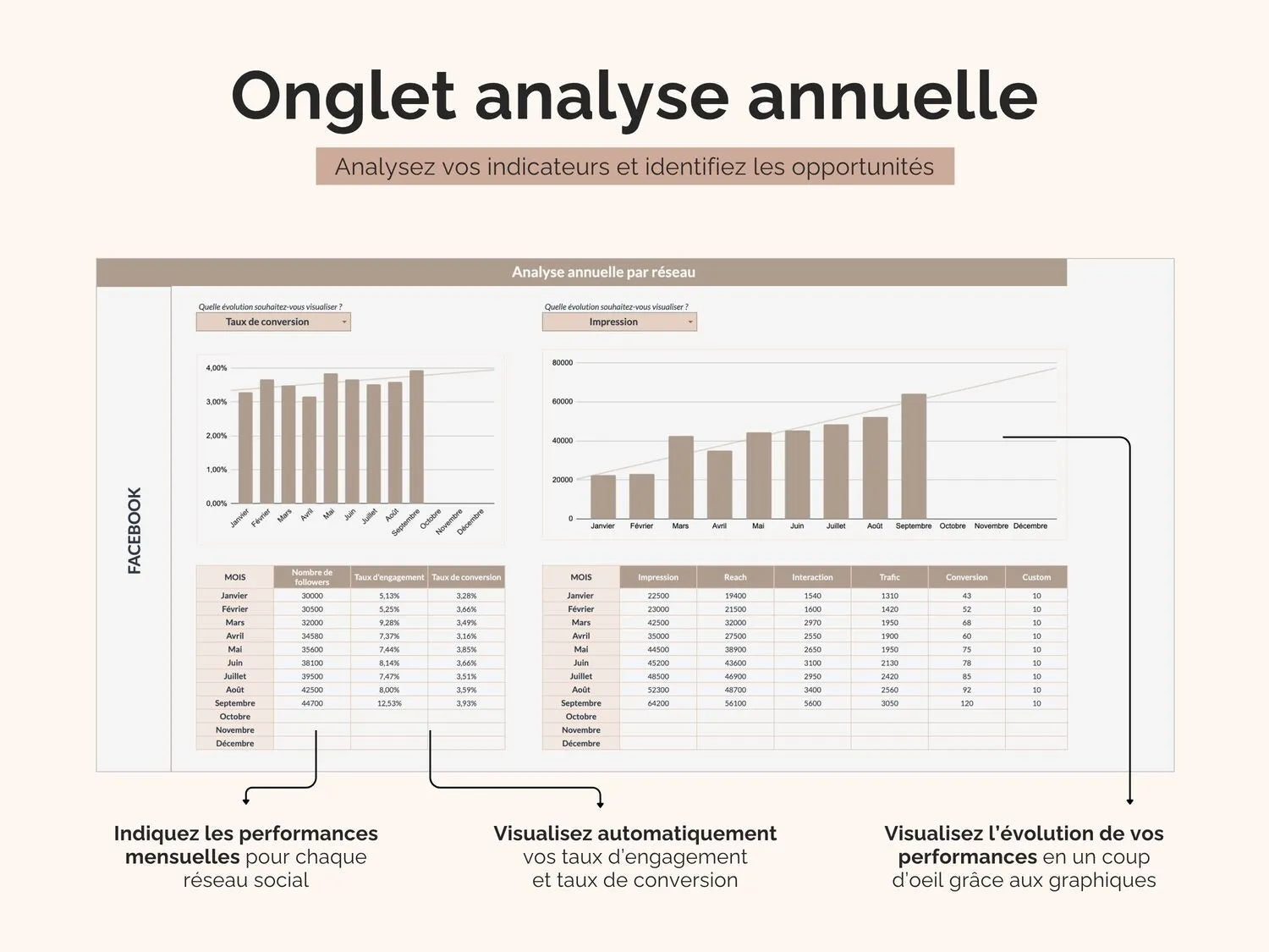 Visualisez l’évolution de vos performances par réseaux social en un coup d’oeil grâce aux graphiques : impression, reach, like, trafic, taux d'engagement et taux de conversion