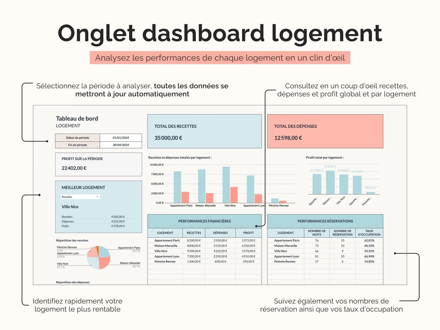 Onglet dashboard logement : Analysez les performances de chaque logement en un clin d'œil et consultez en un coup d’oeil recettes, dépenses et profit global et par logement